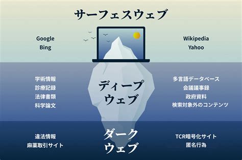 ダークウェブ 盗撮|ダークウェブとは？アクセスするとどうなる？